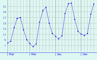 Graphe des températures prévues pour Saint-Florent-sur-Auzonnet Graphique des températures prévues pour Saint-Florent-sur-Auzonnet