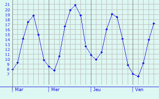 Graphique des températures prévues pour Méricourt-en-Vimeu