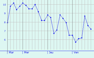 Graphe des températures prévues pour Sainte-Vaubourg Graphique des températures prévues pour Sainte-Vaubourg