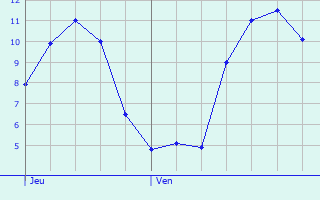 Graphique des tempratures prvues pour Vrigne-aux-Bois