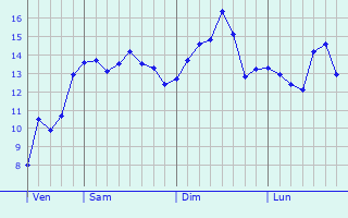 Graphe des températures prévues pour Mornac-sur-Seudre Graphique des températures prévues pour Mornac-sur-Seudre