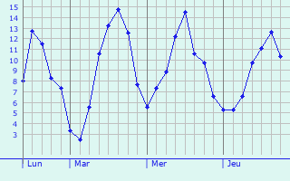 Graphe des températures prévues pour Brégy Graphique des températures prévues pour Brégy
