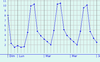 Graphique des températures prévues pour Luc-Armau