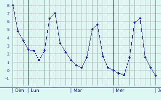 Graphique des températures prévues pour Lahoussoye
