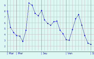 Graphe des températures prévues pour Caluire-et-Cuire Graphique des températures prévues pour Caluire-et-Cuire