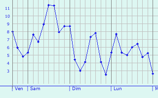 Graphique des températures prévues pour Ommoy