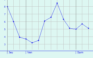 Graphique des tempratures prvues pour Roche