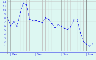 Graphe des températures prévues pour La Chaise-Dieu Graphique des températures prévues pour La Chaise-Dieu