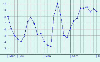 Graphique des températures prévues pour Volpajola