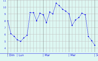 Graphe des températures prévues pour Marlers Graphique des températures prévues pour Marlers