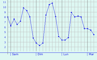 Graphe des températures prévues pour Bury Graphique des températures prévues pour Bury