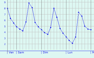 Graphe des températures prévues pour Balan Graphique des températures prévues pour Balan