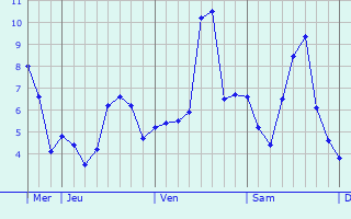 Graphique des températures prévues pour Saint-Eulien