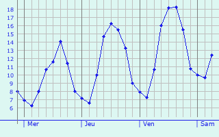 Graphique des tempratures prvues pour Troisvierges