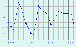 Graphe des températures prévues pour Tiergarten Graphique des températures prévues pour Tiergarten