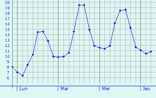Graphique des tempratures prvues pour Vannes-le-Chtel