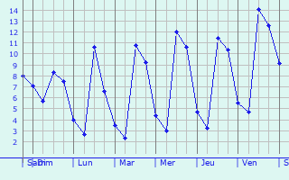 Graphique des températures prévues pour Esher