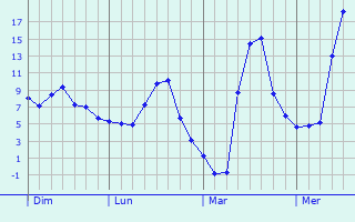 Graphique des températures prévues pour Laguenne