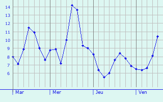 Graphe des températures prévues pour Noueilles Graphique des températures prévues pour Noueilles