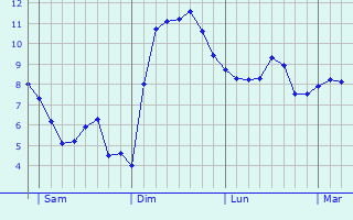 Graphe des températures prévues pour Plouvorn Graphique des températures prévues pour Plouvorn