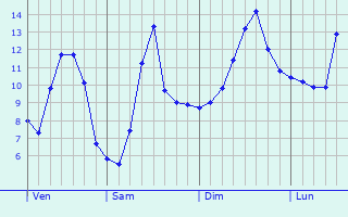 Graphique des tempratures prvues pour Hivange