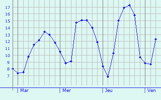 Graphique des tempratures prvues pour Massingy-ls-Vitteaux