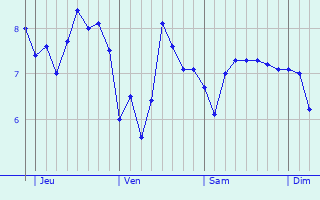 Graphe des températures prévues pour Rouairoux Graphique des températures prévues pour Rouairoux
