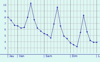 Graphe des températures prévues pour Gunsbach Graphique des températures prévues pour Gunsbach