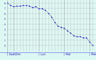Graphique des températures prévues pour Chegem Vtoroy