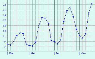 Graphique des tempratures prvues pour Saint-Pierre-de-Frugie