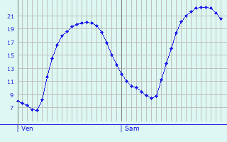 Graphique des tempratures prvues pour Chimay