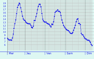 Graphique des températures prévues pour Chaneins