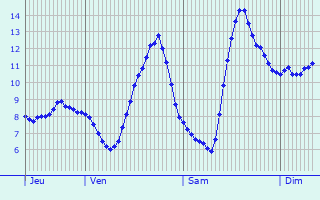 Graphique des tempratures prvues pour Marly-sous-Issy