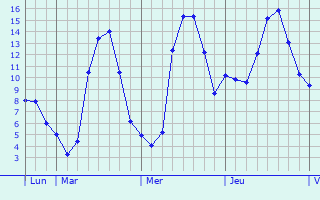 Graphe des températures prévues pour Veuxhaulles-sur-Aube Graphique des températures prévues pour Veuxhaulles-sur-Aube