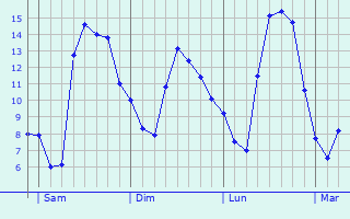 Graphique des tempratures prvues pour Saint-tienne-l