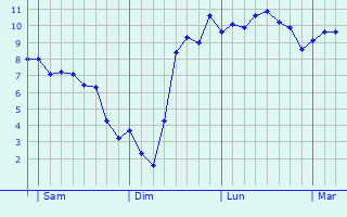 Graphe des températures prévues pour Peyssies Graphique des températures prévues pour Peyssies