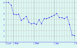 Graphe des températures prévues pour Irvine Graphique des températures prévues pour Irvine