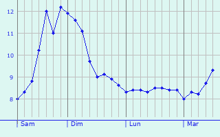 Graphe des températures prévues pour Brassac Graphique des températures prévues pour Brassac