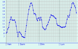 Graphique des tempratures prvues pour Saint-Menge