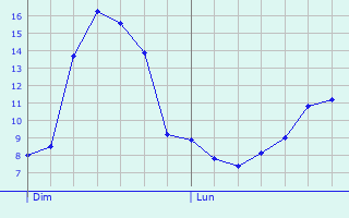 Graphique des tempratures prvues pour La Beaume