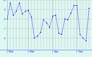 Graphe des températures prévues pour Liettres Graphique des températures prévues pour Liettres