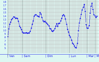 Graphique des tempratures prvues pour Villeneuve-sur-Fre