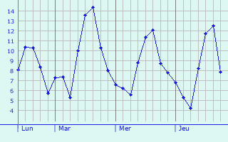 Graphe des températures prévues pour Celles-lès-Condé Graphique des températures prévues pour Celles-lès-Condé