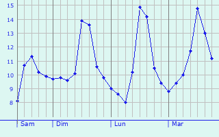 Graphe des températures prévues pour Montrosier Graphique des températures prévues pour Montrosier