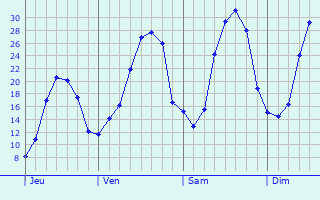 Graphe des températures prévues pour Carquefou Graphique des températures prévues pour Carquefou