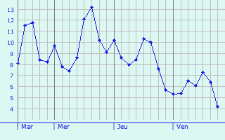 Graphe des températures prévues pour Saint-Germain-des-Bois Graphique des températures prévues pour Saint-Germain-des-Bois