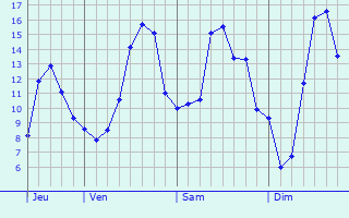 Graphique des tempratures prvues pour Mayrinhac-Lentour