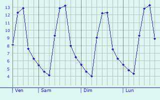 Graphe des températures prévues pour Treuchtlingen Graphique des températures prévues pour Treuchtlingen