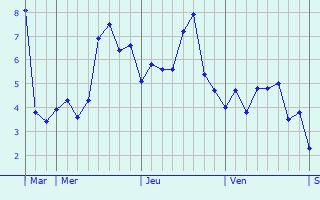 Graphe des températures prévues pour Blessonville Graphique des températures prévues pour Blessonville