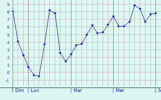 Graphe des températures prévues pour Saint-Geneys-près-Saint-Paulien Graphique des températures prévues pour Saint-Geneys-près-Saint-Paulien